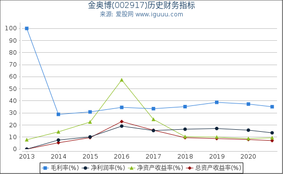 金奥博(002917)股东权益比率、固定资产比率等历史财务指标图 金奥博(002917)股东权益比率、固定资产比率等历史财务指标图