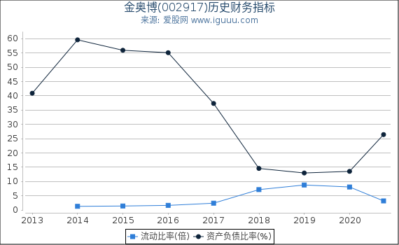 金奥博(002917)股东权益比率、固定资产比率等历史财务指标图 金奥博(002917)股东权益比率、固定资产比率等历史财务指标图