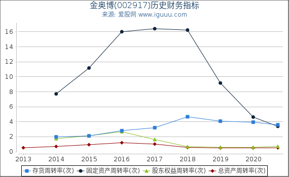 金奥博(002917)股东权益比率、固定资产比率等历史财务指标图 金奥博(002917)股东权益比率、固定资产比率等历史财务指标图