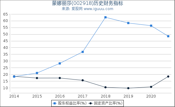 蒙娜丽莎(002918)股东权益比率、固定资产比率等历史财务指标图 蒙娜丽莎(002918)股东权益比率、固定资产比率等历史财务指标图