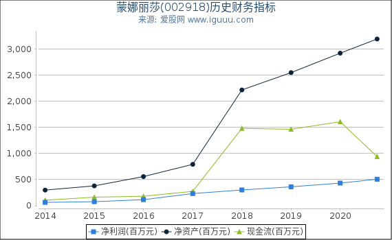 蒙娜丽莎(002918)股东权益比率、固定资产比率等历史财务指标图 蒙娜丽莎(002918)股东权益比率、固定资产比率等历史财务指标图