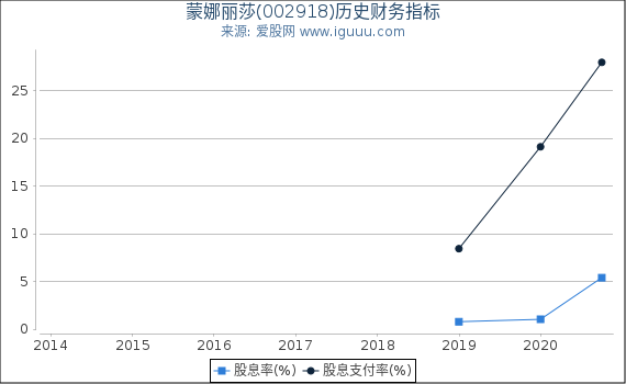 蒙娜丽莎(002918)股东权益比率、固定资产比率等历史财务指标图 蒙娜丽莎(002918)股东权益比率、固定资产比率等历史财务指标图