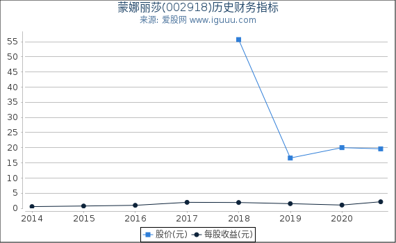 蒙娜丽莎(002918)股东权益比率、固定资产比率等历史财务指标图 蒙娜丽莎(002918)股东权益比率、固定资产比率等历史财务指标图