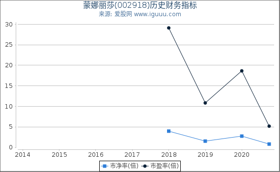 蒙娜丽莎(002918)股东权益比率、固定资产比率等历史财务指标图 蒙娜丽莎(002918)股东权益比率、固定资产比率等历史财务指标图