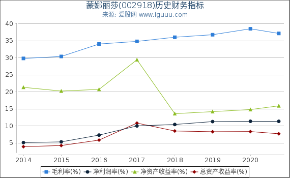 蒙娜丽莎(002918)股东权益比率、固定资产比率等历史财务指标图 蒙娜丽莎(002918)股东权益比率、固定资产比率等历史财务指标图