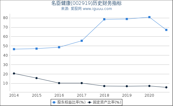 名臣健康(002919)股东权益比率、固定资产比率等历史财务指标图 名臣健康(002919)股东权益比率、固定资产比率等历史财务指标图