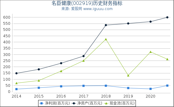 名臣健康(002919)股东权益比率、固定资产比率等历史财务指标图 名臣健康(002919)股东权益比率、固定资产比率等历史财务指标图