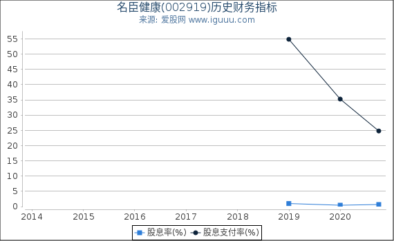 名臣健康(002919)股东权益比率、固定资产比率等历史财务指标图 名臣健康(002919)股东权益比率、固定资产比率等历史财务指标图
