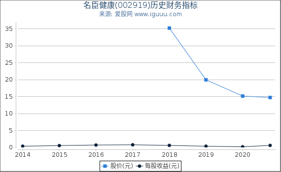 名臣健康(002919)股东权益比率、固定资产比率等历史财务指标图 名臣健康(002919)股东权益比率、固定资产比率等历史财务指标图