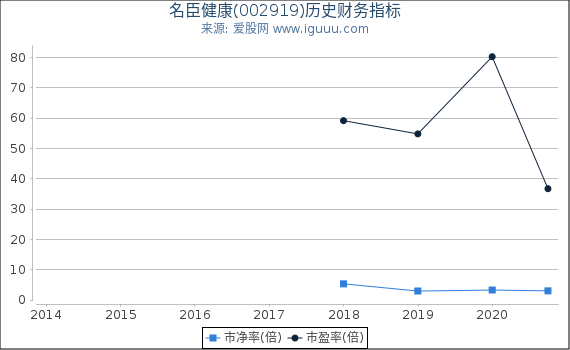 名臣健康(002919)股东权益比率、固定资产比率等历史财务指标图 名臣健康(002919)股东权益比率、固定资产比率等历史财务指标图