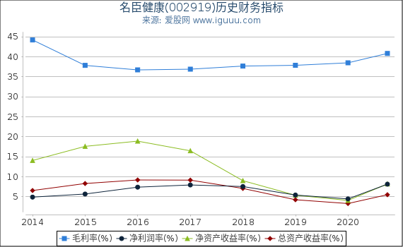 名臣健康(002919)股东权益比率、固定资产比率等历史财务指标图 名臣健康(002919)股东权益比率、固定资产比率等历史财务指标图