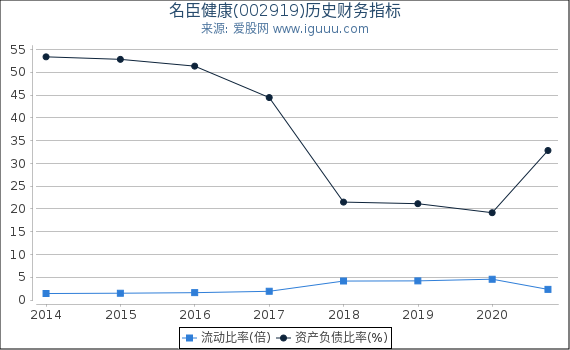 名臣健康(002919)股东权益比率、固定资产比率等历史财务指标图 名臣健康(002919)股东权益比率、固定资产比率等历史财务指标图