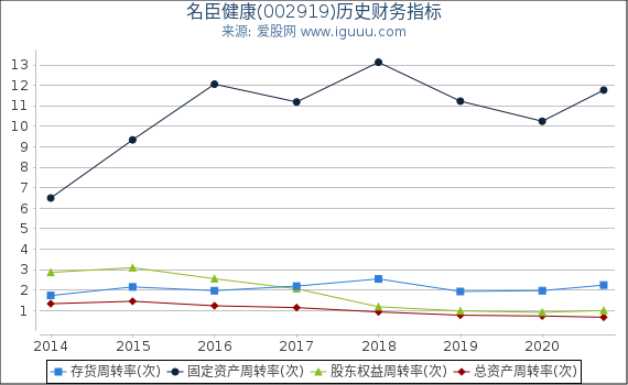 名臣健康(002919)股东权益比率、固定资产比率等历史财务指标图 名臣健康(002919)股东权益比率、固定资产比率等历史财务指标图