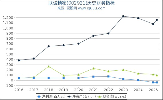 联诚精密(002921)股东权益比率、固定资产比率等历史财务指标图 联诚精密(002921)股东权益比率、固定资产比率等历史财务指标图