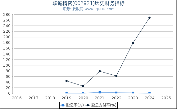 联诚精密(002921)股东权益比率、固定资产比率等历史财务指标图 联诚精密(002921)股东权益比率、固定资产比率等历史财务指标图