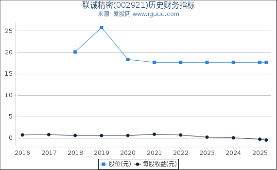 联诚精密(002921)股东权益比率、固定资产比率等历史财务指标图 联诚精密(002921)股东权益比率、固定资产比率等历史财务指标图