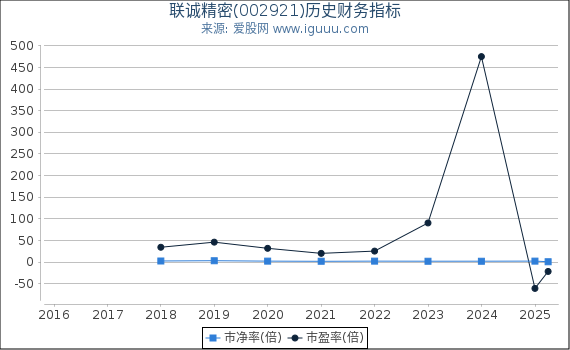 联诚精密(002921)股东权益比率、固定资产比率等历史财务指标图 联诚精密(002921)股东权益比率、固定资产比率等历史财务指标图