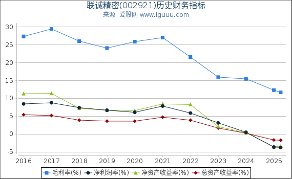 联诚精密(002921)股东权益比率、固定资产比率等历史财务指标图 联诚精密(002921)股东权益比率、固定资产比率等历史财务指标图