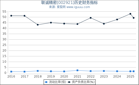 联诚精密(002921)股东权益比率、固定资产比率等历史财务指标图 联诚精密(002921)股东权益比率、固定资产比率等历史财务指标图