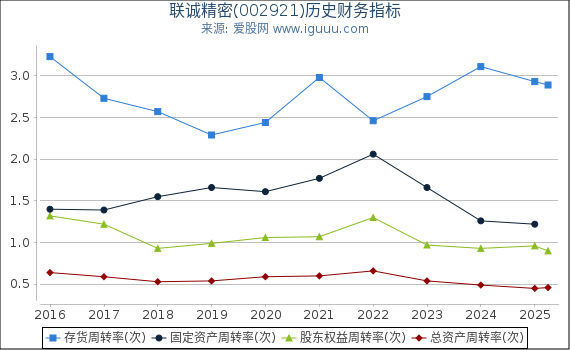 联诚精密(002921)股东权益比率、固定资产比率等历史财务指标图 联诚精密(002921)股东权益比率、固定资产比率等历史财务指标图