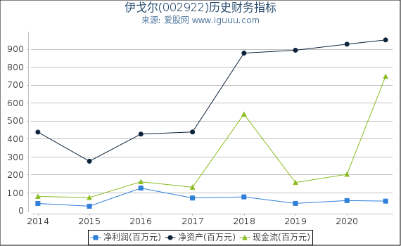 伊戈尔(002922)股东权益比率、固定资产比率等历史财务指标图 伊戈尔(002922)股东权益比率、固定资产比率等历史财务指标图
