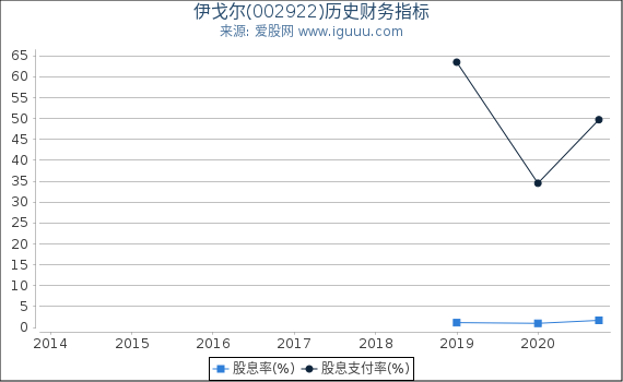 伊戈尔(002922)股东权益比率、固定资产比率等历史财务指标图 伊戈尔(002922)股东权益比率、固定资产比率等历史财务指标图