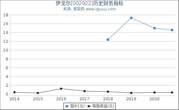 伊戈尔(002922)股东权益比率、固定资产比率等历史财务指标图 伊戈尔(002922)股东权益比率、固定资产比率等历史财务指标图