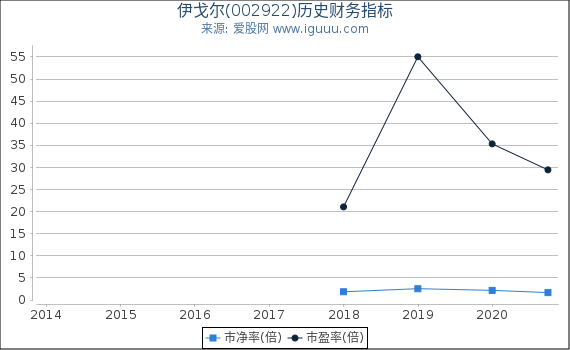 伊戈尔(002922)股东权益比率、固定资产比率等历史财务指标图 伊戈尔(002922)股东权益比率、固定资产比率等历史财务指标图
