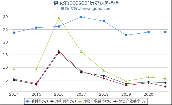 伊戈尔(002922)股东权益比率、固定资产比率等历史财务指标图 伊戈尔(002922)股东权益比率、固定资产比率等历史财务指标图