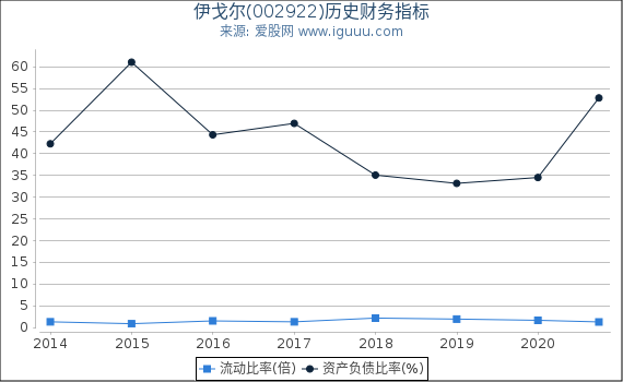 伊戈尔(002922)股东权益比率、固定资产比率等历史财务指标图 伊戈尔(002922)股东权益比率、固定资产比率等历史财务指标图