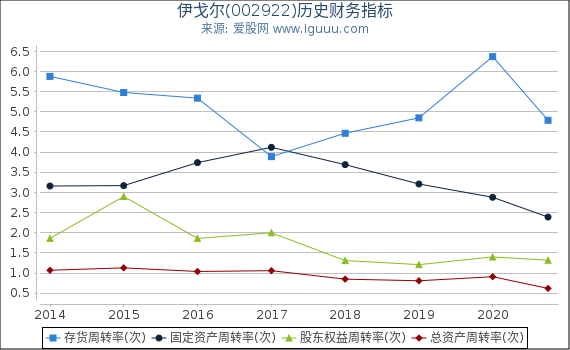 伊戈尔(002922)股东权益比率、固定资产比率等历史财务指标图 伊戈尔(002922)股东权益比率、固定资产比率等历史财务指标图