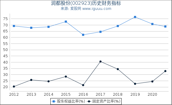 润都股份(002923)股东权益比率、固定资产比率等历史财务指标图 润都股份(002923)股东权益比率、固定资产比率等历史财务指标图