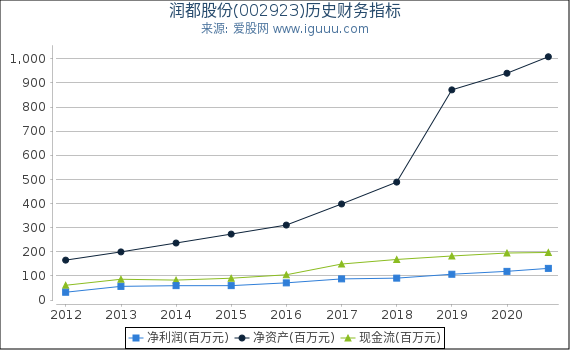 润都股份(002923)股东权益比率、固定资产比率等历史财务指标图 润都股份(002923)股东权益比率、固定资产比率等历史财务指标图