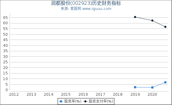 润都股份(002923)股东权益比率、固定资产比率等历史财务指标图 润都股份(002923)股东权益比率、固定资产比率等历史财务指标图