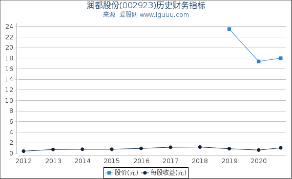 润都股份(002923)股东权益比率、固定资产比率等历史财务指标图 润都股份(002923)股东权益比率、固定资产比率等历史财务指标图