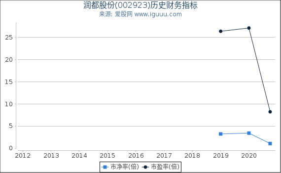 润都股份(002923)股东权益比率、固定资产比率等历史财务指标图 润都股份(002923)股东权益比率、固定资产比率等历史财务指标图