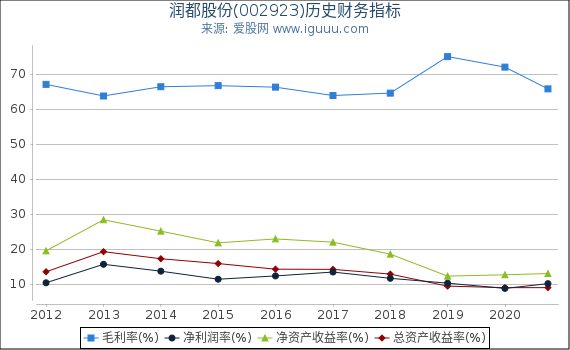 润都股份(002923)股东权益比率、固定资产比率等历史财务指标图 润都股份(002923)股东权益比率、固定资产比率等历史财务指标图