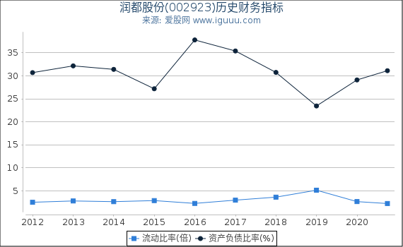 润都股份(002923)股东权益比率、固定资产比率等历史财务指标图 润都股份(002923)股东权益比率、固定资产比率等历史财务指标图