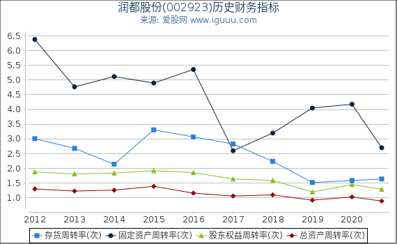 润都股份(002923)股东权益比率、固定资产比率等历史财务指标图 润都股份(002923)股东权益比率、固定资产比率等历史财务指标图