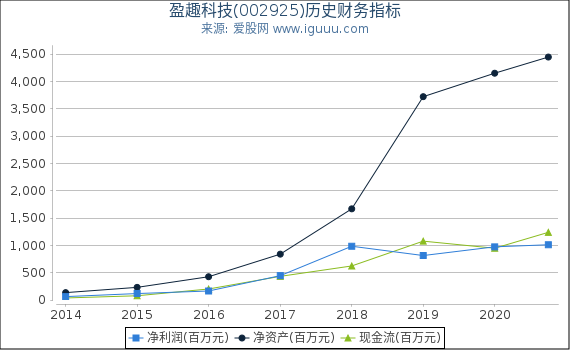 盈趣科技(002925)股东权益比率、固定资产比率等历史财务指标图 盈趣科技(002925)股东权益比率、固定资产比率等历史财务指标图