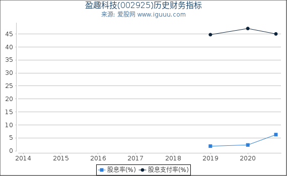 盈趣科技(002925)股东权益比率、固定资产比率等历史财务指标图 盈趣科技(002925)股东权益比率、固定资产比率等历史财务指标图