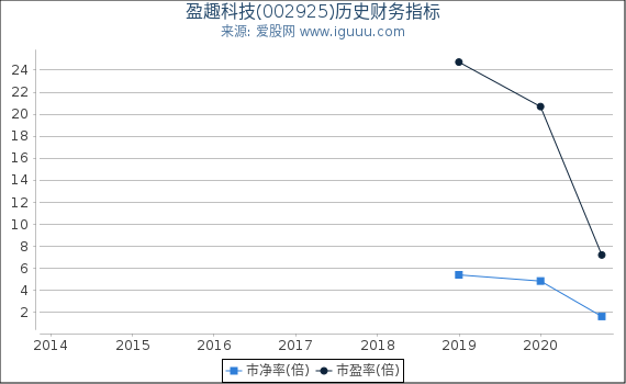 盈趣科技(002925)股东权益比率、固定资产比率等历史财务指标图 盈趣科技(002925)股东权益比率、固定资产比率等历史财务指标图