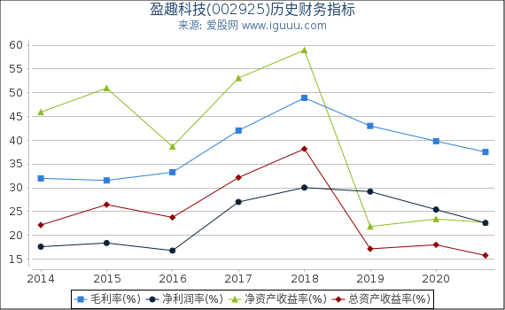 盈趣科技(002925)股东权益比率、固定资产比率等历史财务指标图 盈趣科技(002925)股东权益比率、固定资产比率等历史财务指标图