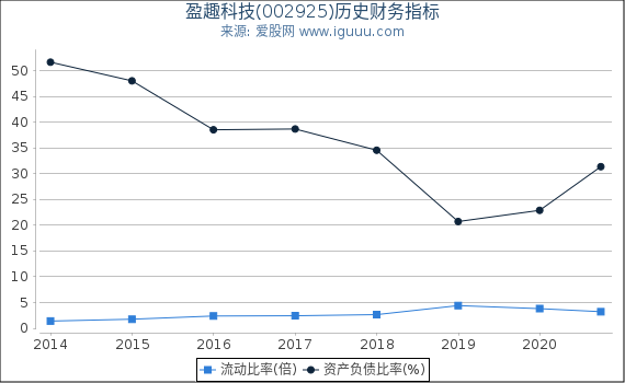 盈趣科技(002925)股东权益比率、固定资产比率等历史财务指标图 盈趣科技(002925)股东权益比率、固定资产比率等历史财务指标图