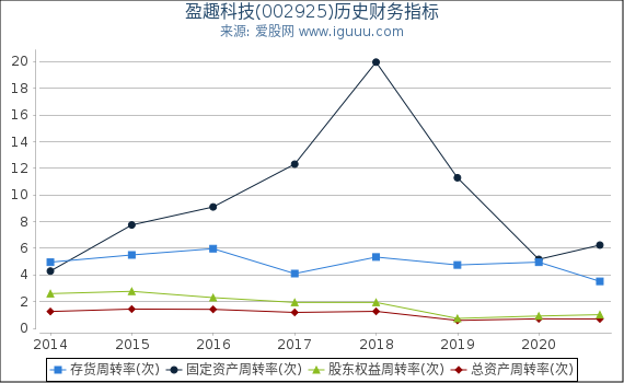 盈趣科技(002925)股东权益比率、固定资产比率等历史财务指标图 盈趣科技(002925)股东权益比率、固定资产比率等历史财务指标图