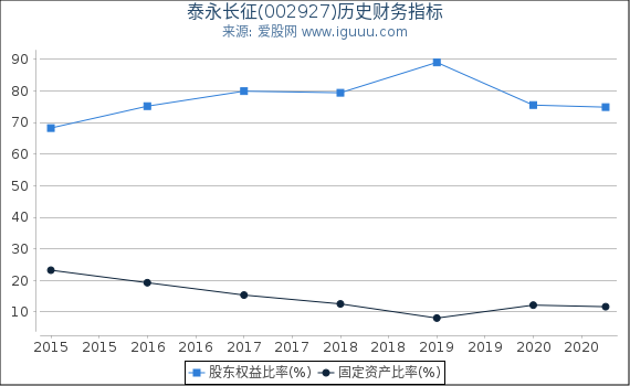 泰永长征(002927)股东权益比率、固定资产比率等历史财务指标图 泰永长征(002927)股东权益比率、固定资产比率等历史财务指标图