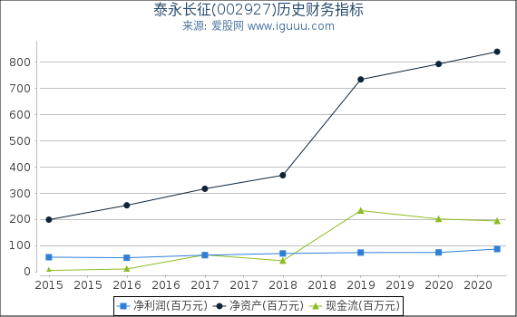 泰永长征(002927)股东权益比率、固定资产比率等历史财务指标图 泰永长征(002927)股东权益比率、固定资产比率等历史财务指标图
