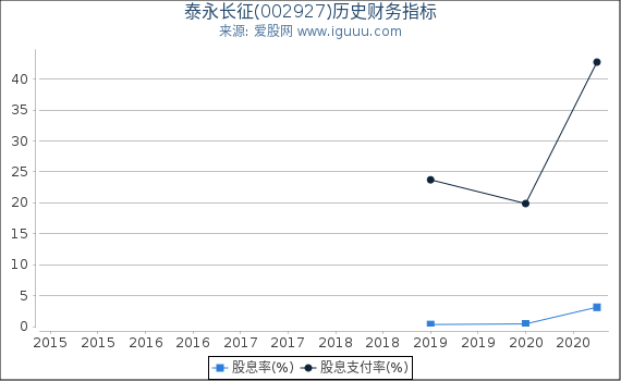 泰永长征(002927)股东权益比率、固定资产比率等历史财务指标图 泰永长征(002927)股东权益比率、固定资产比率等历史财务指标图