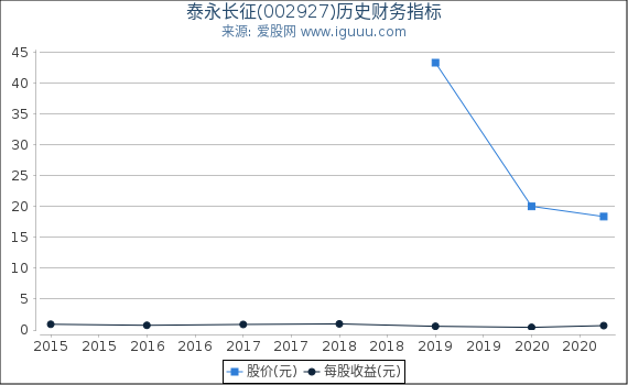 泰永长征(002927)股东权益比率、固定资产比率等历史财务指标图 泰永长征(002927)股东权益比率、固定资产比率等历史财务指标图