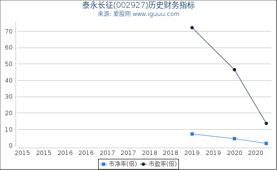 泰永长征(002927)股东权益比率、固定资产比率等历史财务指标图 泰永长征(002927)股东权益比率、固定资产比率等历史财务指标图